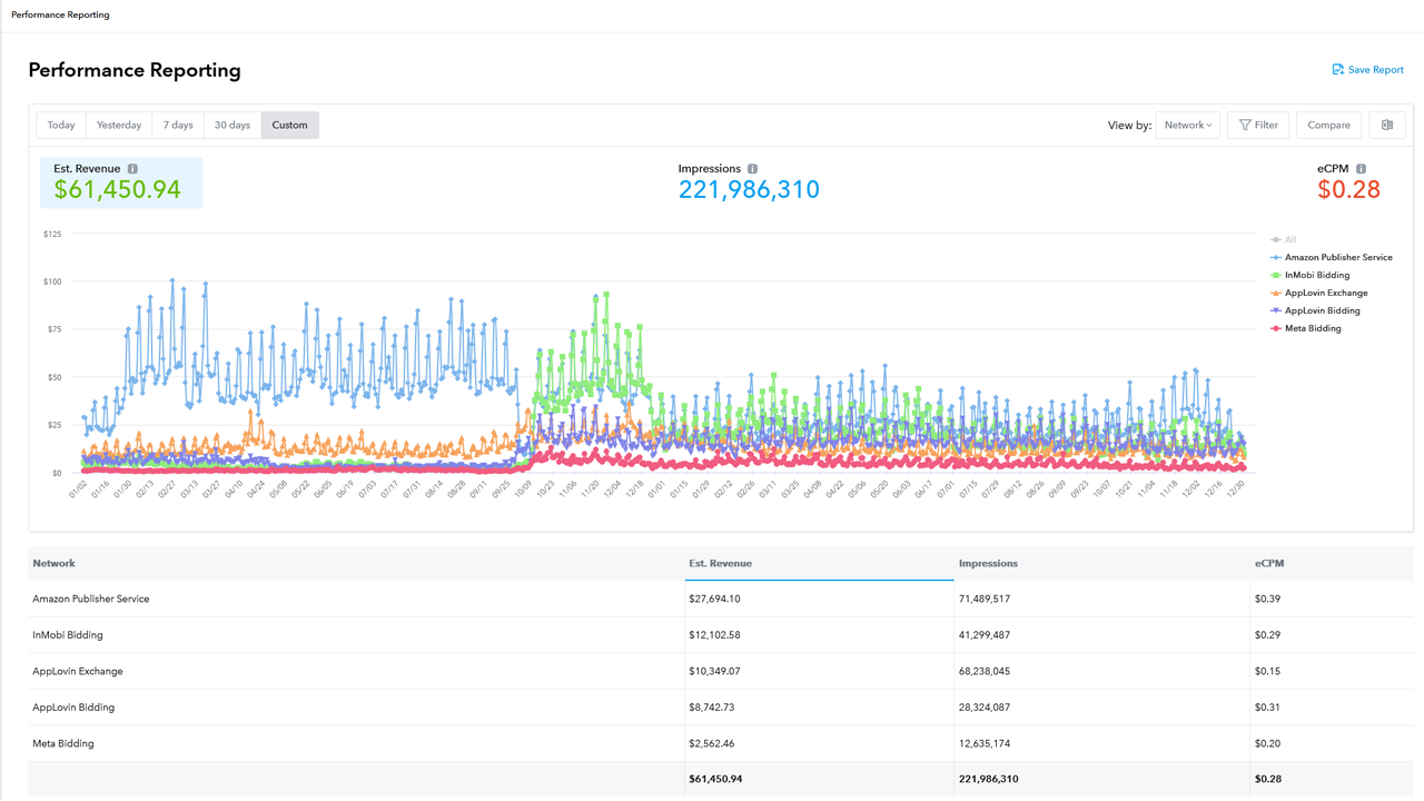 AppLovin Dashboard